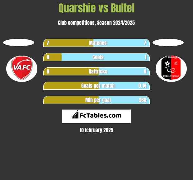 Quarshie vs Bultel h2h player stats