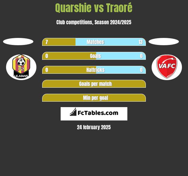 Quarshie vs Traoré h2h player stats