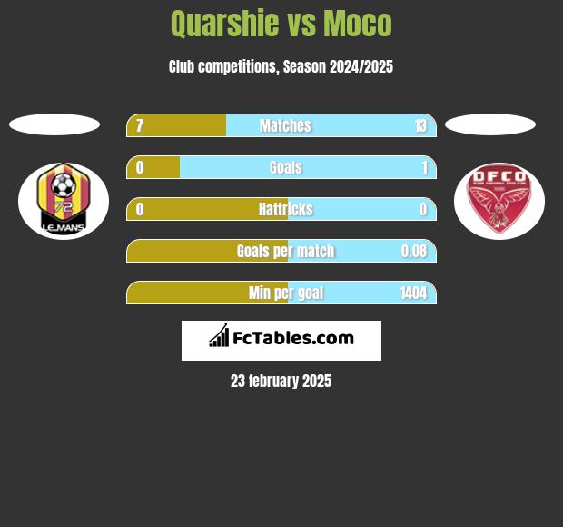 Quarshie vs Moco h2h player stats