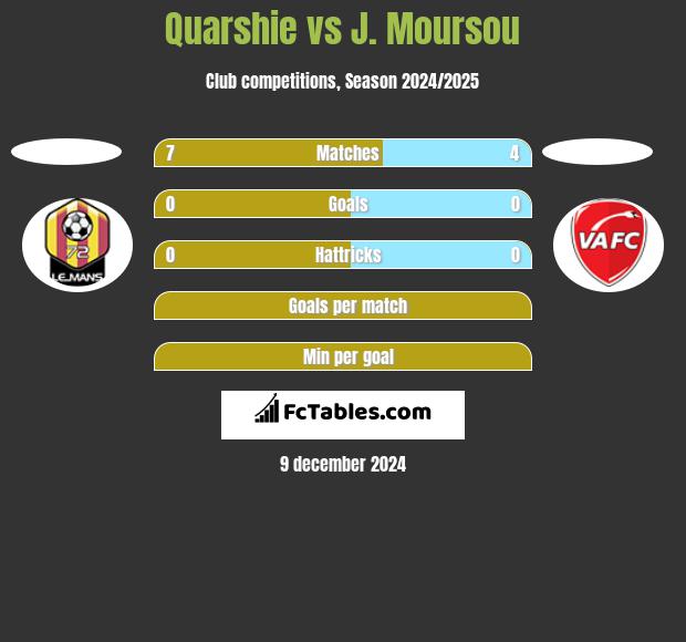 Quarshie vs J. Moursou h2h player stats