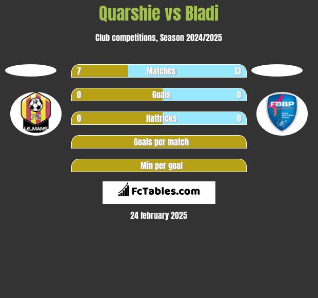 Quarshie vs Bladi h2h player stats