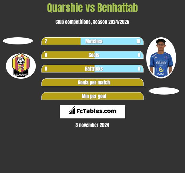 Quarshie vs Benhattab h2h player stats