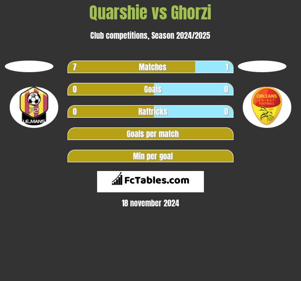 Quarshie vs Ghorzi h2h player stats