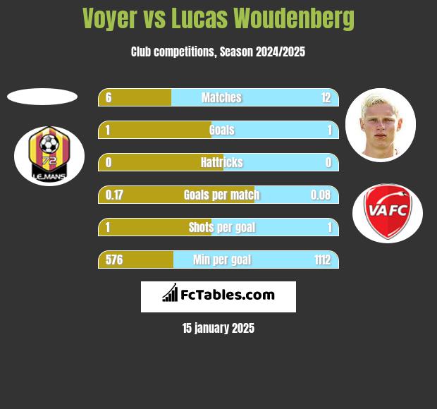 Voyer vs Lucas Woudenberg h2h player stats