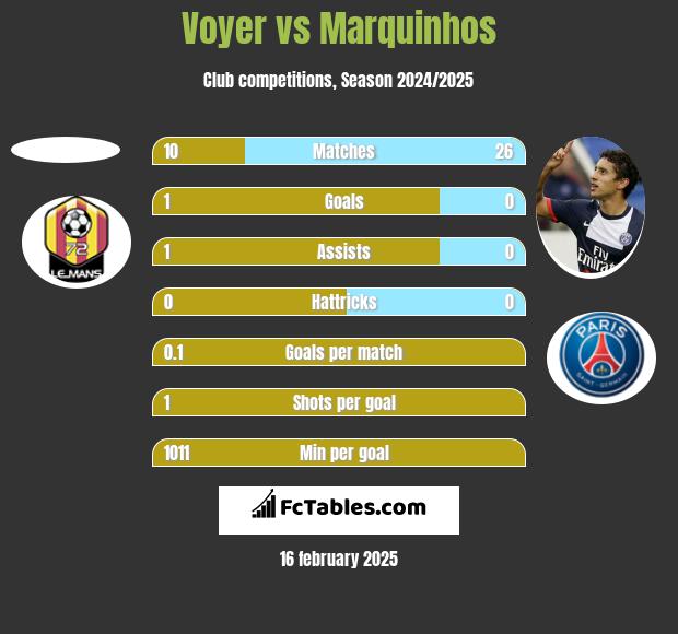 Voyer vs Marquinhos h2h player stats