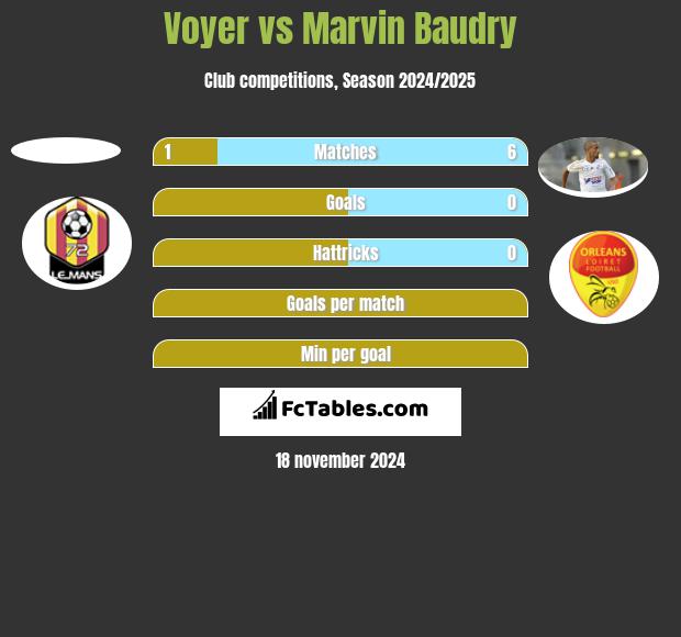 Voyer vs Marvin Baudry h2h player stats