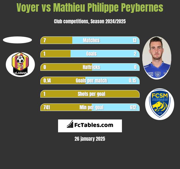 Voyer vs Mathieu Philippe Peybernes h2h player stats