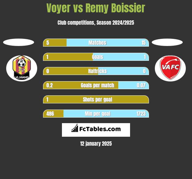 Voyer vs Remy Boissier h2h player stats