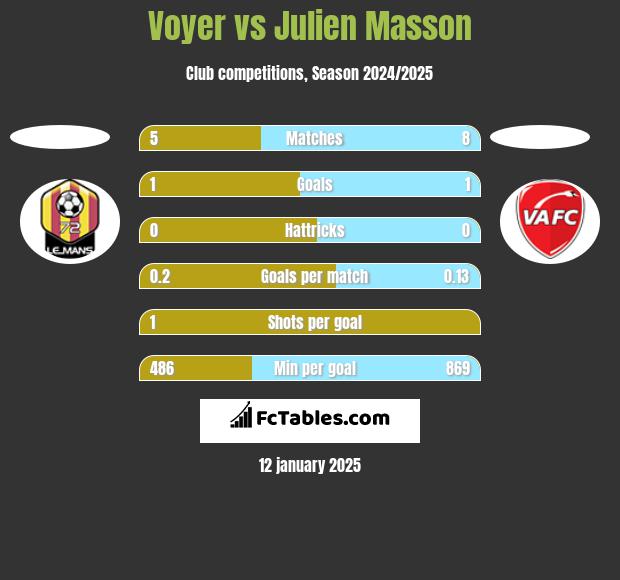 Voyer vs Julien Masson h2h player stats