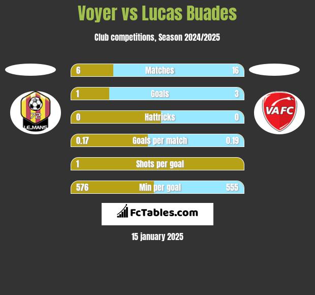 Voyer vs Lucas Buades h2h player stats