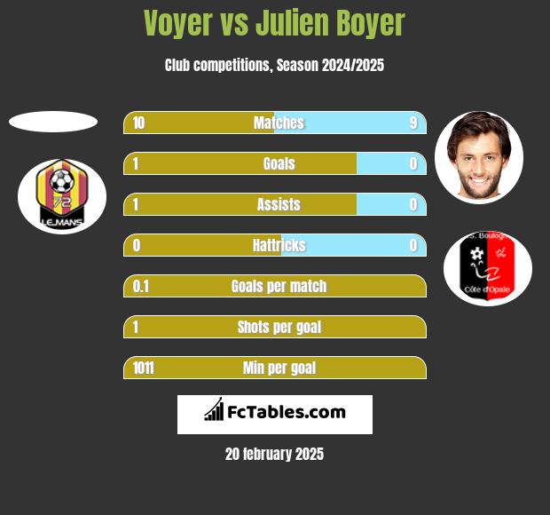 Voyer vs Julien Boyer h2h player stats