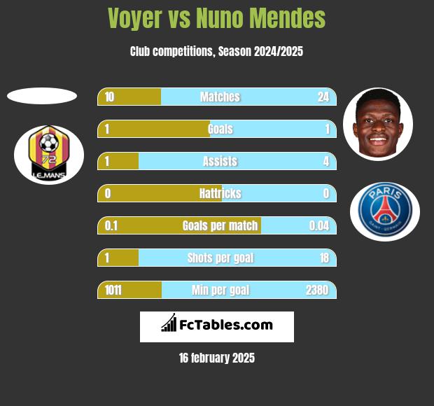 Voyer vs Nuno Mendes h2h player stats