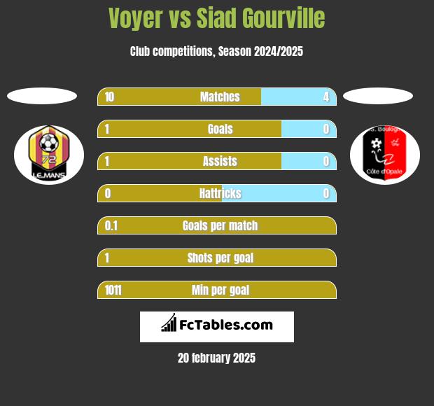 Voyer vs Siad Gourville h2h player stats