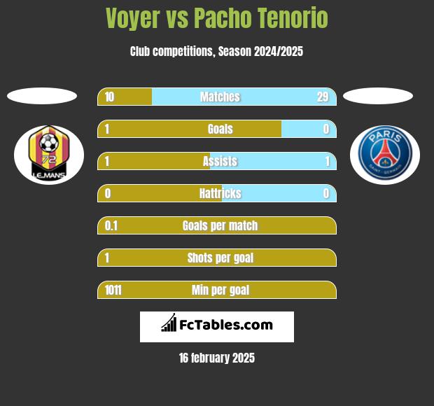 Voyer vs Pacho Tenorio h2h player stats