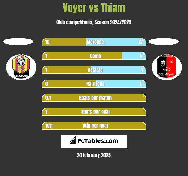 Voyer vs Thiam h2h player stats