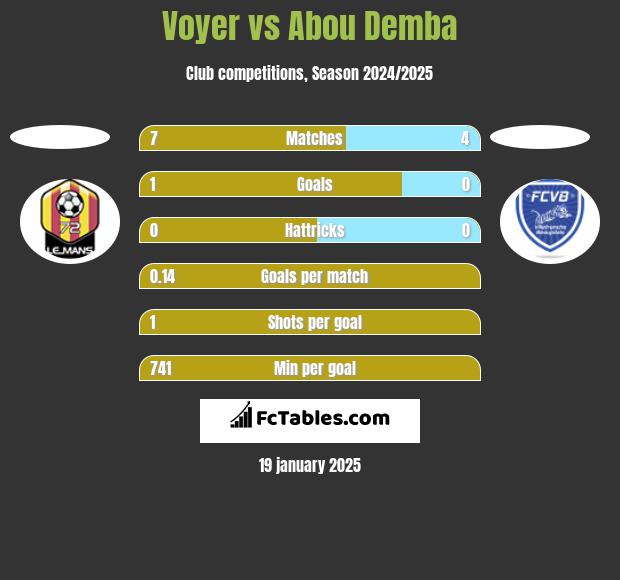 Voyer vs Abou Demba h2h player stats