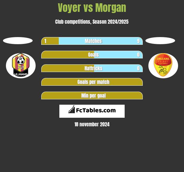 Voyer vs Morgan h2h player stats