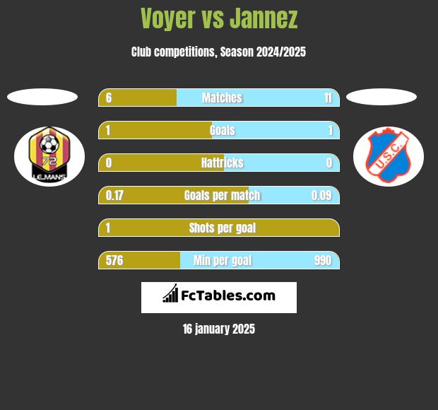 Voyer vs Jannez h2h player stats