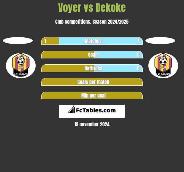 Voyer vs Dekoke h2h player stats