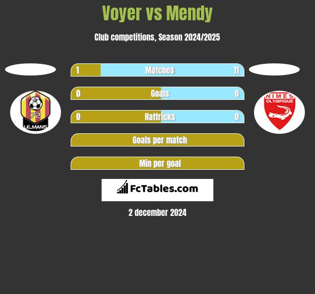 Voyer vs Mendy h2h player stats