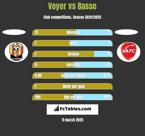 Voyer vs Basse h2h player stats