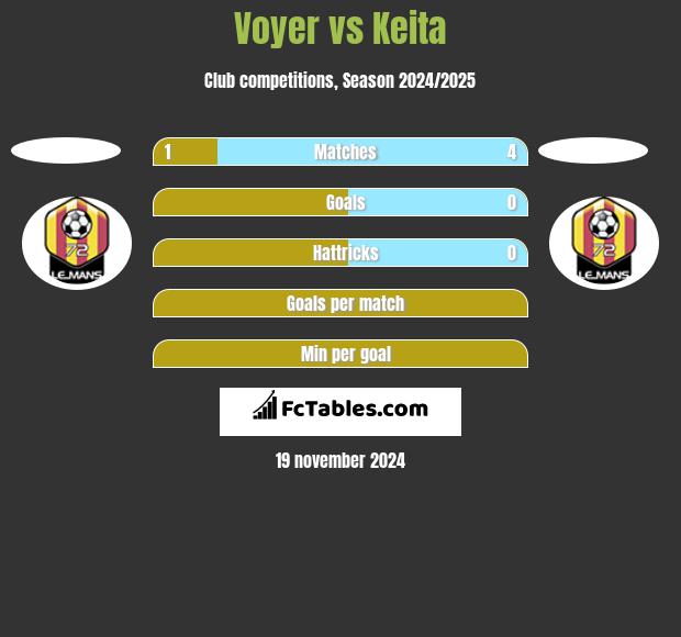 Voyer vs Keita h2h player stats