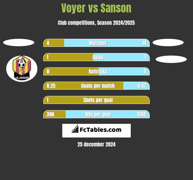 Voyer vs Sanson h2h player stats