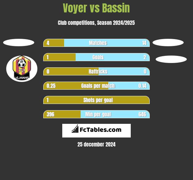 Voyer vs Bassin h2h player stats