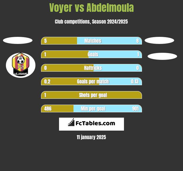 Voyer vs Abdelmoula h2h player stats