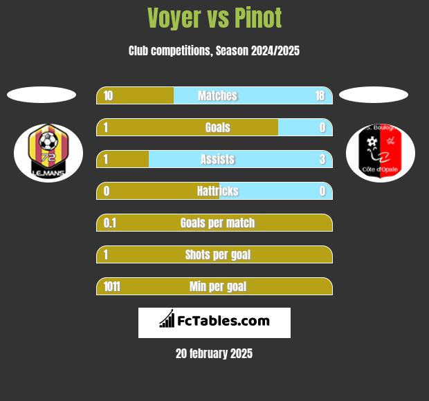 Voyer vs Pinot h2h player stats