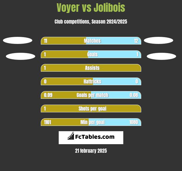 Voyer vs Jolibois h2h player stats