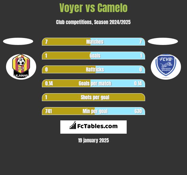 Voyer vs Camelo h2h player stats