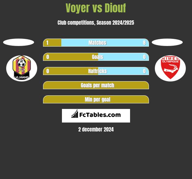 Voyer vs Diouf h2h player stats