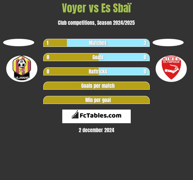 Voyer vs Es Sbaï h2h player stats