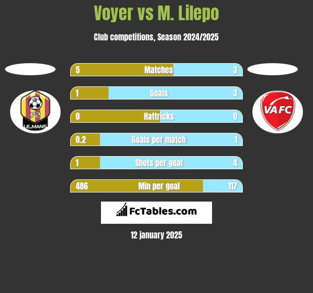 Voyer vs M. Lilepo h2h player stats