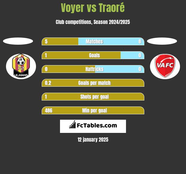 Voyer vs Traoré h2h player stats