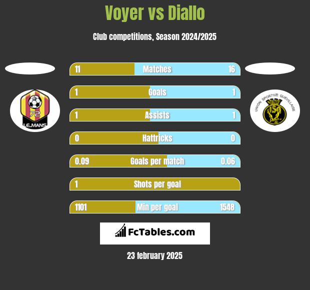 Voyer vs Diallo h2h player stats