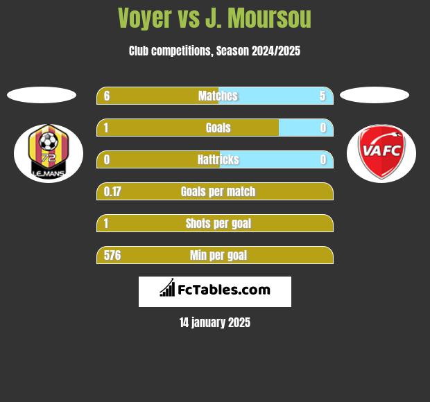 Voyer vs J. Moursou h2h player stats