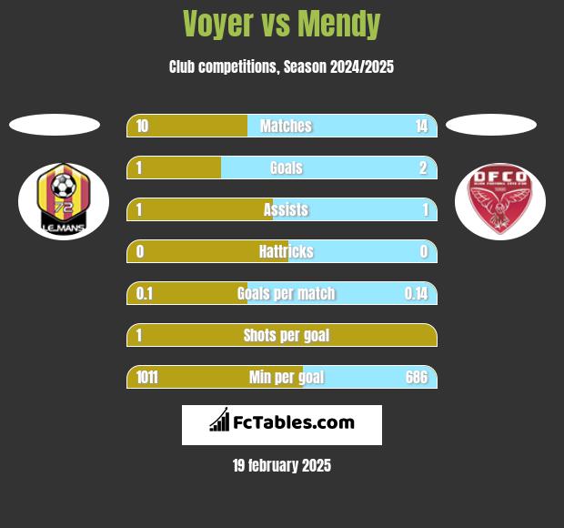 Voyer vs Mendy h2h player stats