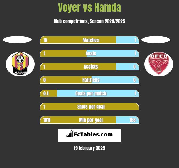 Voyer vs Hamda h2h player stats