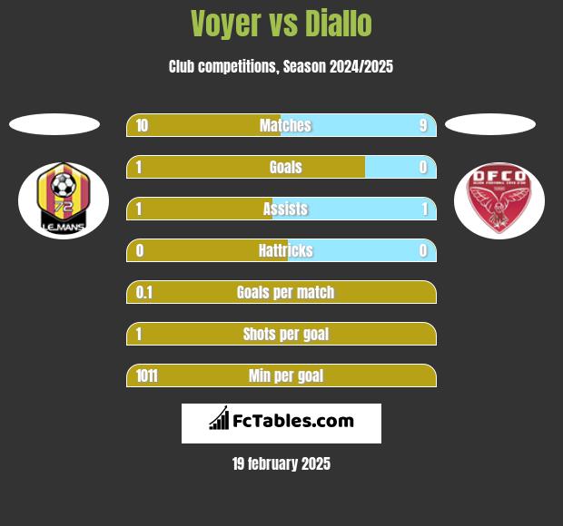 Voyer vs Diallo h2h player stats