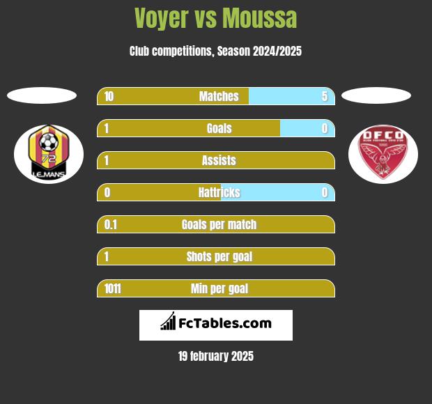 Voyer vs Moussa h2h player stats