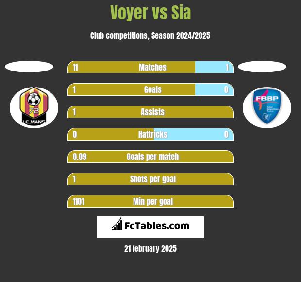 Voyer vs Sia h2h player stats