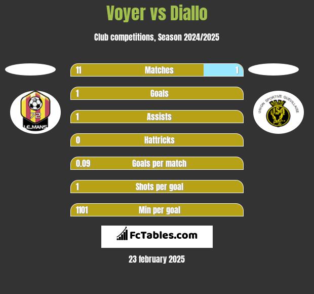 Voyer vs Diallo h2h player stats