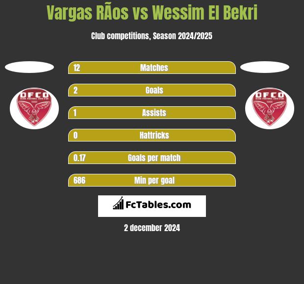 Vargas RÃ­os vs Wessim El Bekri h2h player stats