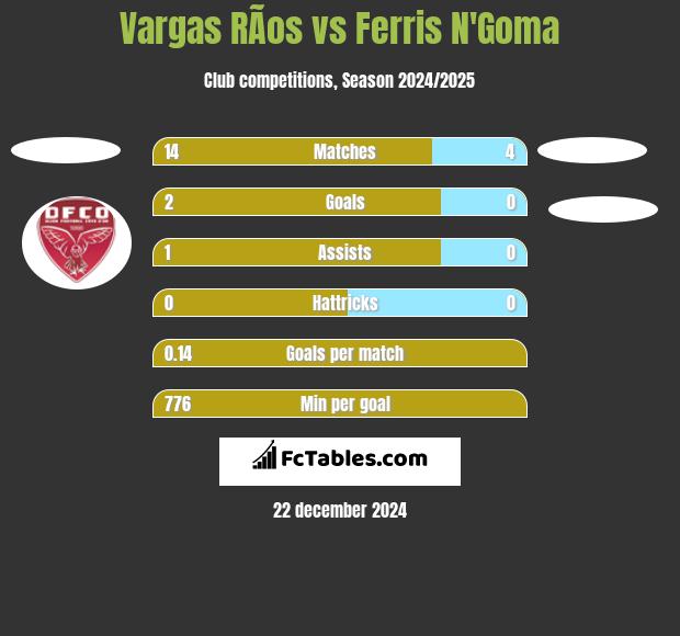 Vargas RÃ­os vs Ferris N'Goma h2h player stats