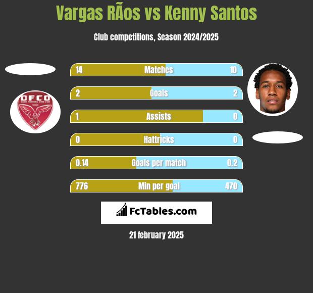 Vargas RÃ­os vs Kenny Santos h2h player stats