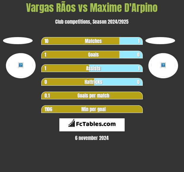 Vargas RÃ­os vs Maxime D'Arpino h2h player stats