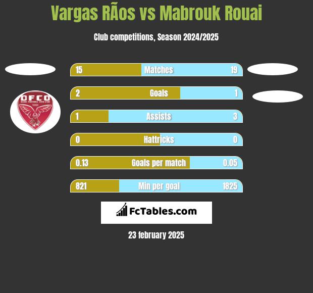 Vargas RÃ­os vs Mabrouk Rouai h2h player stats