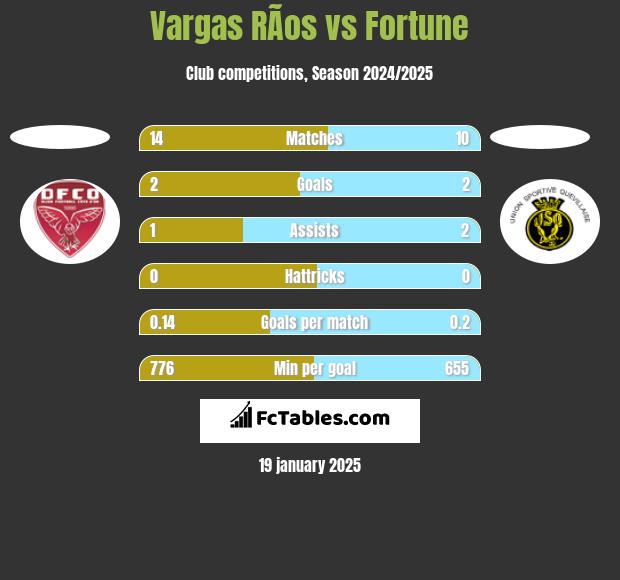 Vargas RÃ­os vs Fortune h2h player stats